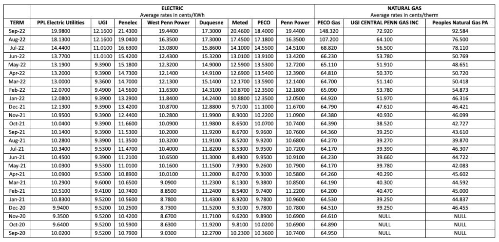 how-to-compare-electric-rates-in-pa-havila-filin-vest